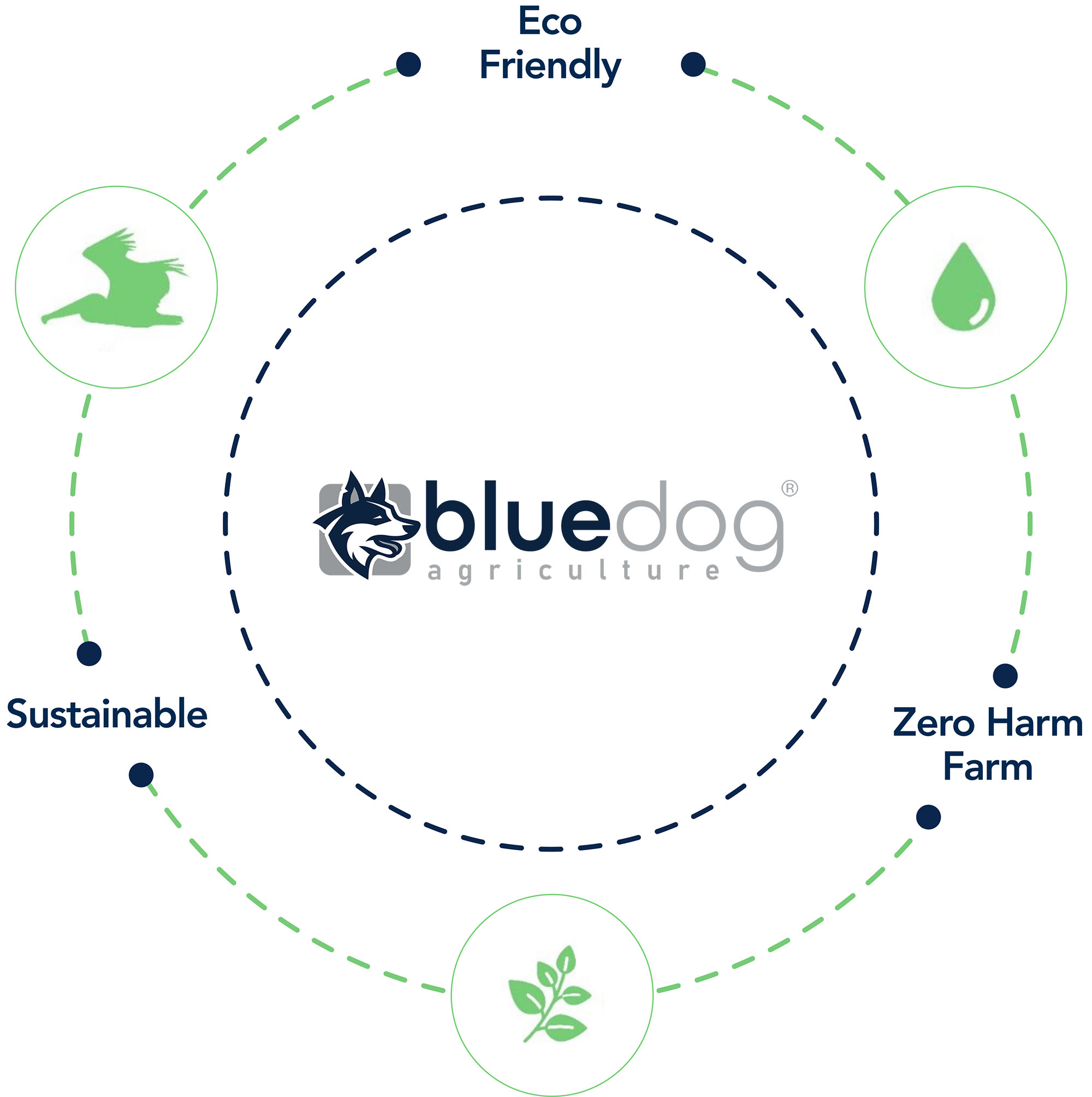 Zero Harm Farm Graphic